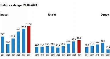 TÜİK: Hizmet ihracatı yüzde 11, hizmet ithalatı yüzde 12 arttı