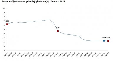 TÜİK: İnşaat maliyeti temmuzda arttı