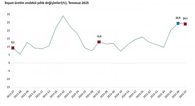 TÜİK: İnşaat üretimi yıllık yüzde 24,1 arttı