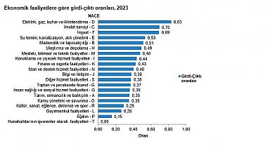 TÜİK: Toplam arzın yüzde 81,1'ini sanayi üretimi oluşturdu