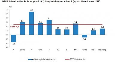 TÜİK: Türkiye ekonomisi 2'nci çeyrekte yüzde 4,8 büyüdü
