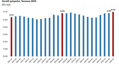TÜİK: Ücretli çalışan sayısı temmuzda arttı
