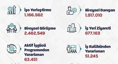 Bakan Işıkhan: 9 ayda 1 milyon 166 bin işe yerleştirmeye aracılık ettik