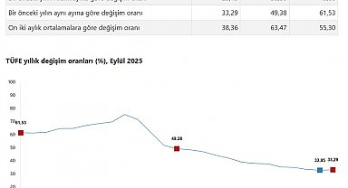 Eylül ayı enflasyon oranları açıklandı
