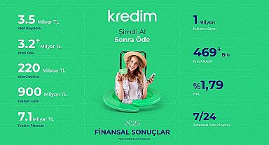 Kredim, 2025 yılı ilk dokuz aylık finansal sonuçlarını ve faaliyet raporunu açıkladı