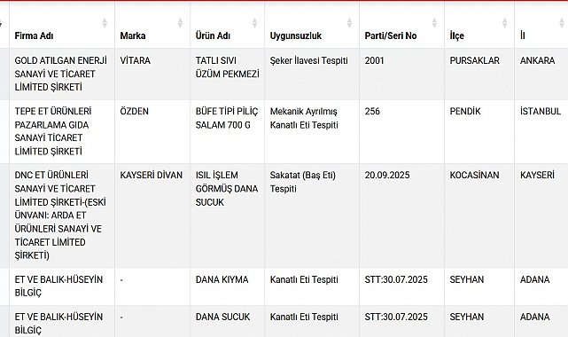 Taklit- tağşiş gıdalar listesine 22 yeni ürün eklendi