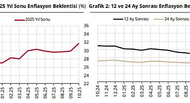 TCMB: Piyasa katılımcılarının yıl sonu enflasyon beklentisi arttı