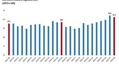 TÜİK: Dış ticaret haddi 2,8 puan arttı