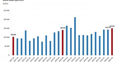 TÜİK: Eylülde 150 bin 657 konut satışı gerçekleşti