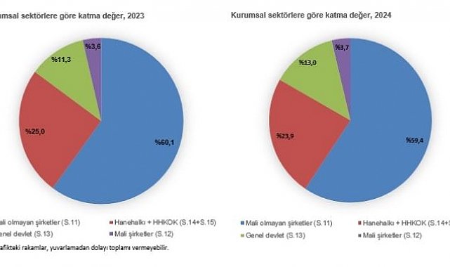 TÜİK: Gayrisafi milli hasıla, 44 trilyon liraya yükseldi
