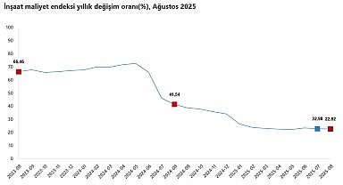 TÜİK: İnşaat maliyeti ağustosta arttı