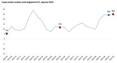 TÜİK: İnşaat üretimi yıllık yüzde 25 arttı