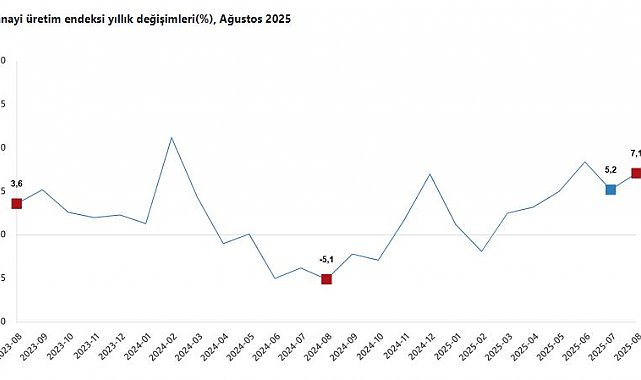 TÜİK: Sanayi üretimi ağustosta arttı