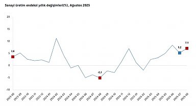TÜİK: Sanayi üretimi ağustosta arttı