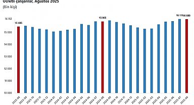 TÜİK: Ücretli çalışan sayısı yıllık yüzde 1,2 arttı