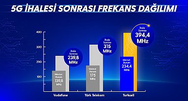 Turkcell 5G yetkilendirme ihalesini kazandı