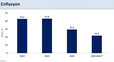 Bakan Şimşek: Dezenflasyonun devam etmesini öngörüyoruz
