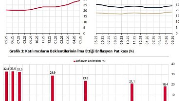 TCMB: Piyasa katılımcılarının yıl sonu enflasyon beklentisi yüzde 28,94