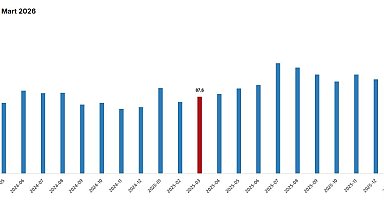 TÜİK: Dış ticaret haddi 4,9 puan arttı