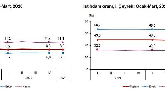 TÜİK: İşsizlik oranı birinci çeyrekte yüzde 0,1 azaldı