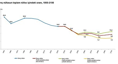 TÜİK: Nüfusun yüzde 14,8'i gençlerden oluşuyor