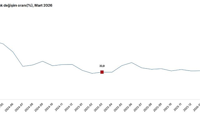 TÜİK: Sanayi, inşaat, ticaret ve hizmet sektörlerinde toplam ciro martta arttı