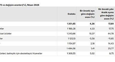 TÜİK: Tarım ürünleri üretici fiyatları nisanda arttı