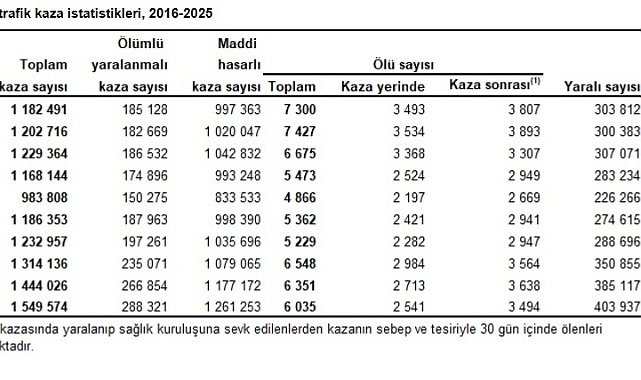 TÜİK: Trafik kazalarında 6 bin 35 kişi hayatını kaybetti