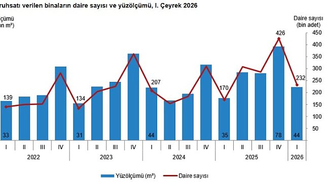 TÜİK: Yapı ruhsatı verilen binaların yüz ölçümü yüzde 26,1 arttı