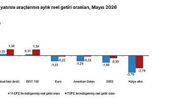 Aylık en yüksek reel getiri mevduat faizinde oldu