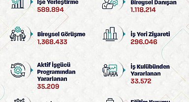 Bakan Işıkhan: 5 ayda 590 bin işe yerleştirmeye aracılık ettik