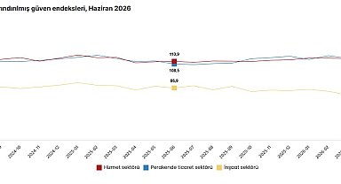 Haziranda güven endeksi tüm sektörlerde arttı