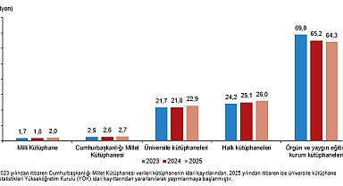 Kütüphanelerdeki kitap sayısı 117,9 milyon oldu