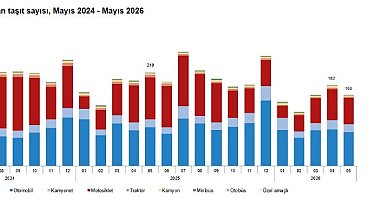 TÜİK: Mayısta 159 bin 623 taşıtın trafiğe kaydı yapıldı
