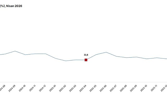 TÜİK: Nisan ayında toplam ciro yıllık yüzde 35,2 arttı