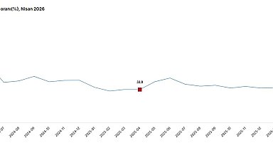 TÜİK: Nisan ayında toplam ciro yıllık yüzde 35,2 arttı