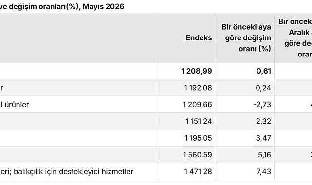 TÜİK: Tarım ürünleri üretici fiyatları mayısta arttı