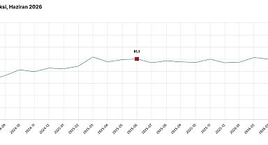 TÜİK: Tüketici güven endeksi yüzde 2,5 arttı
