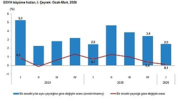 TÜİK: Türkiye ekonomisi 1'nci çeyrekte yüzde 2,5 büyüdü