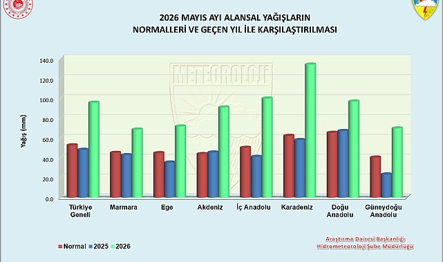 Türkiye'de yağışlarda son 33 yılın mayıs rekoru