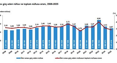 2025'te 2,4 milyon kişi iller arasında göç etti