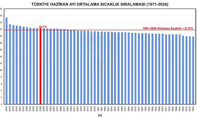 56 yılın en sıcak 11'inci haziran ayı yaşandı