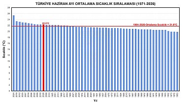 56 yılın en sıcak 11'inci haziran ayı yaşandı