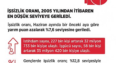 Bakan Işıkhan: İşsizlik oranı, 2005'ten itibaren en düşük seviyeye geriledi