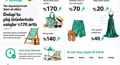 Dolap, plaj ürünlerindeki satışların yüzde 170 arttığını duyurdu