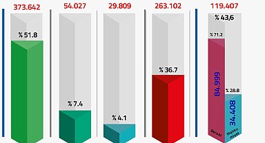 FETÖPDY soruşturmalarında 720 bin 580 kişiye adli işlem yapıldı