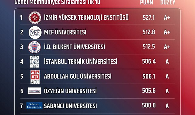İYTE, öğrenci memnuniyetinde 2026'da da Türkiye birincisi oldu