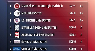 İYTE, öğrenci memnuniyetinde 2026'da da Türkiye birincisi oldu