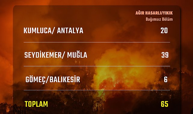 Orman yangınlarında 65 bağımsız bölüm ağır hasar aldı