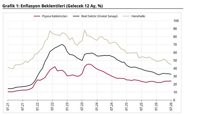 TCMB: Enflasyon beklentileri piyasa katılımcıları için arttı, reel sektör ve hanehalkı için azaldı